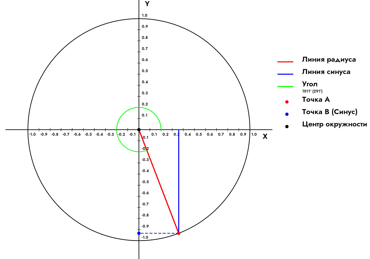 Как найти синус угла 1 011 Градусов?