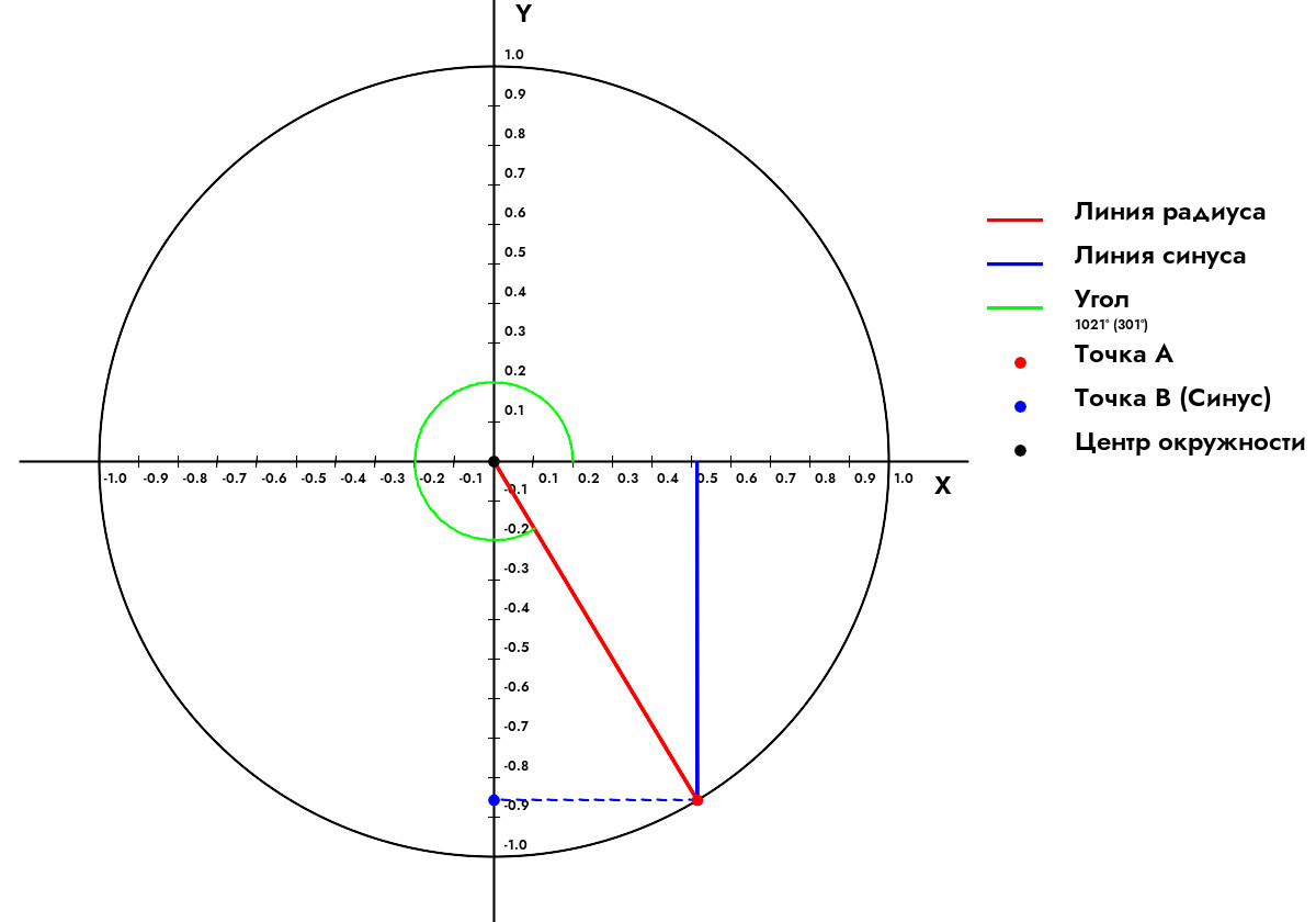 Как найти синус угла 1 021 Градус?