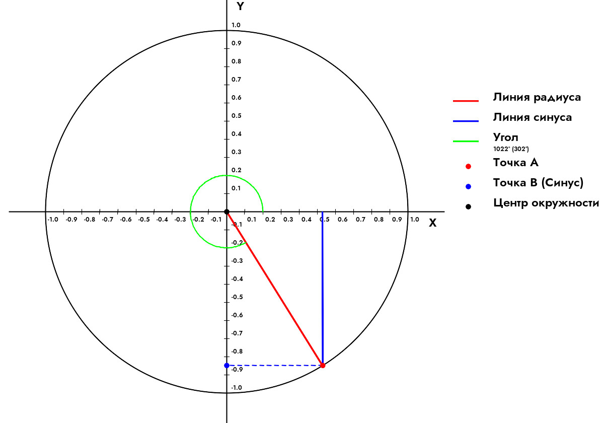 Как найти синус угла 1 022 Градуса?