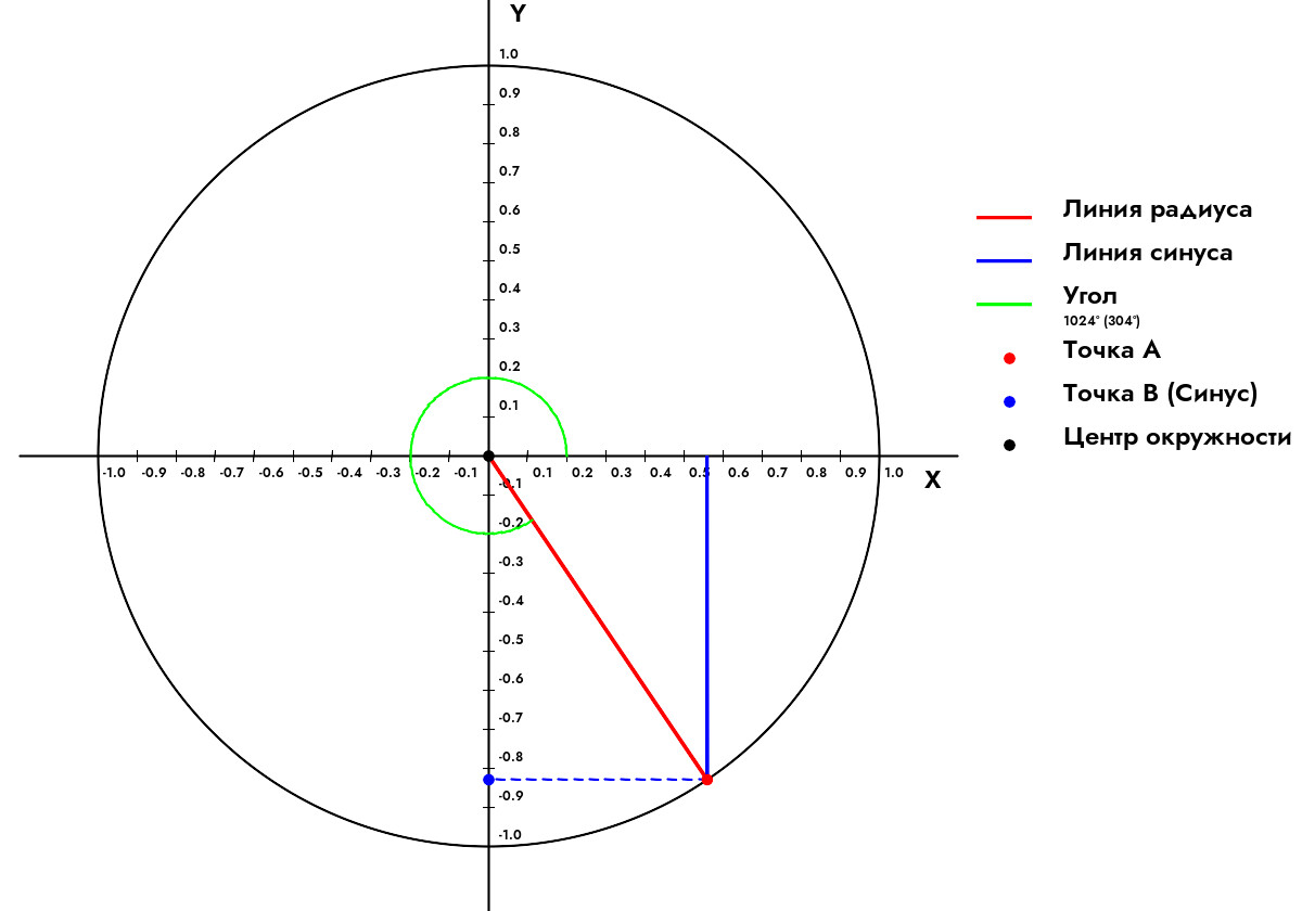 Как найти синус угла 1 024 Градуса?