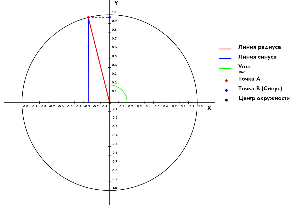 Как найти синус угла 104 Градуса?