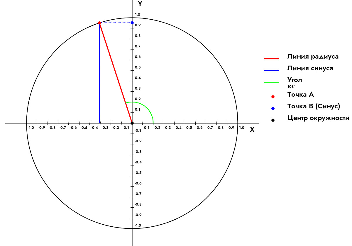 Как найти синус угла 108 Градусов?