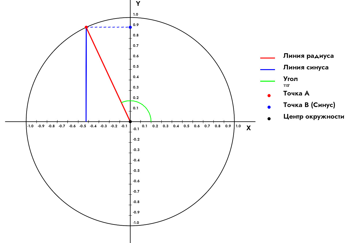 Как найти синус угла 115 Градусов?