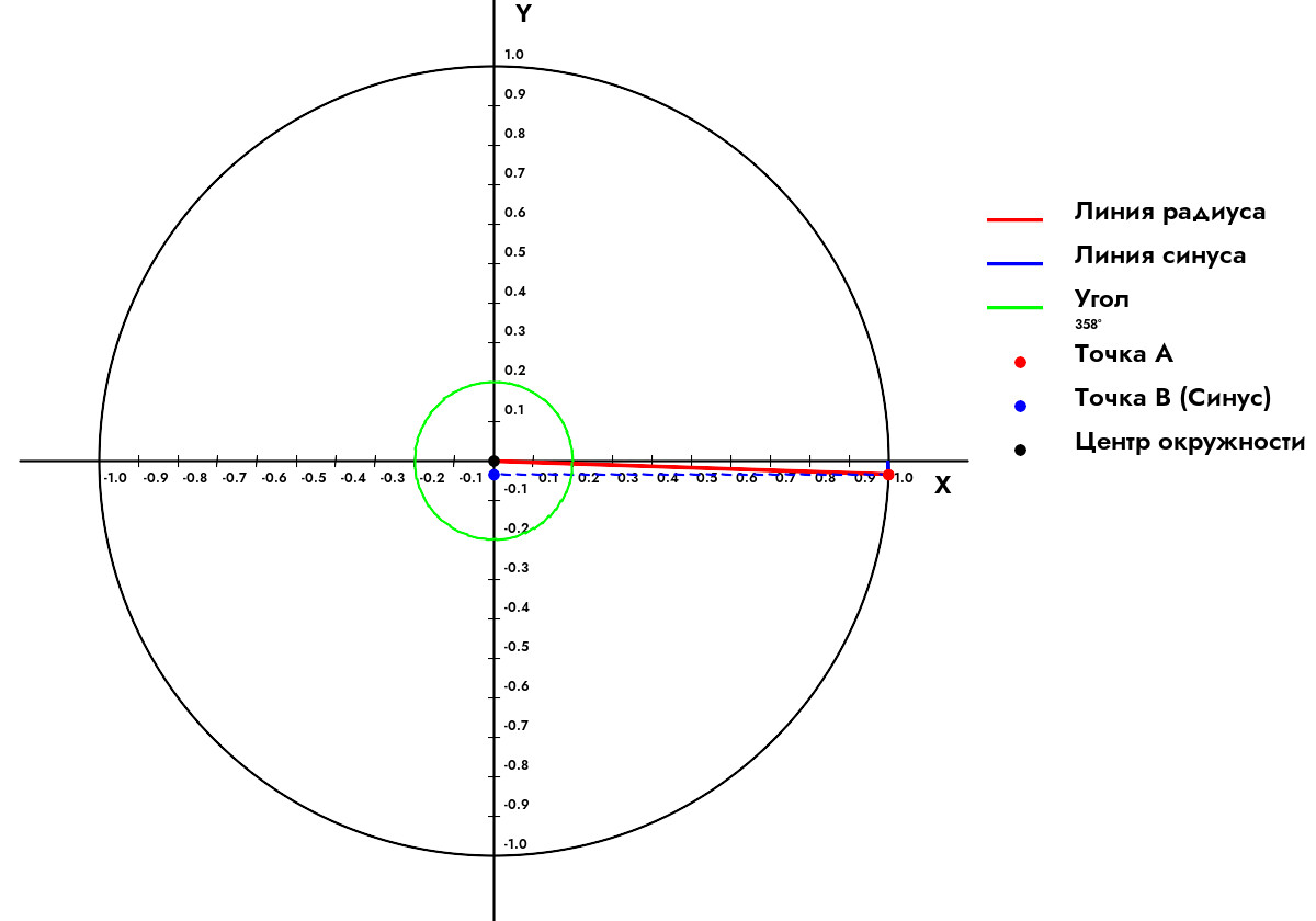 Как найти синус угла 358 Градусов?