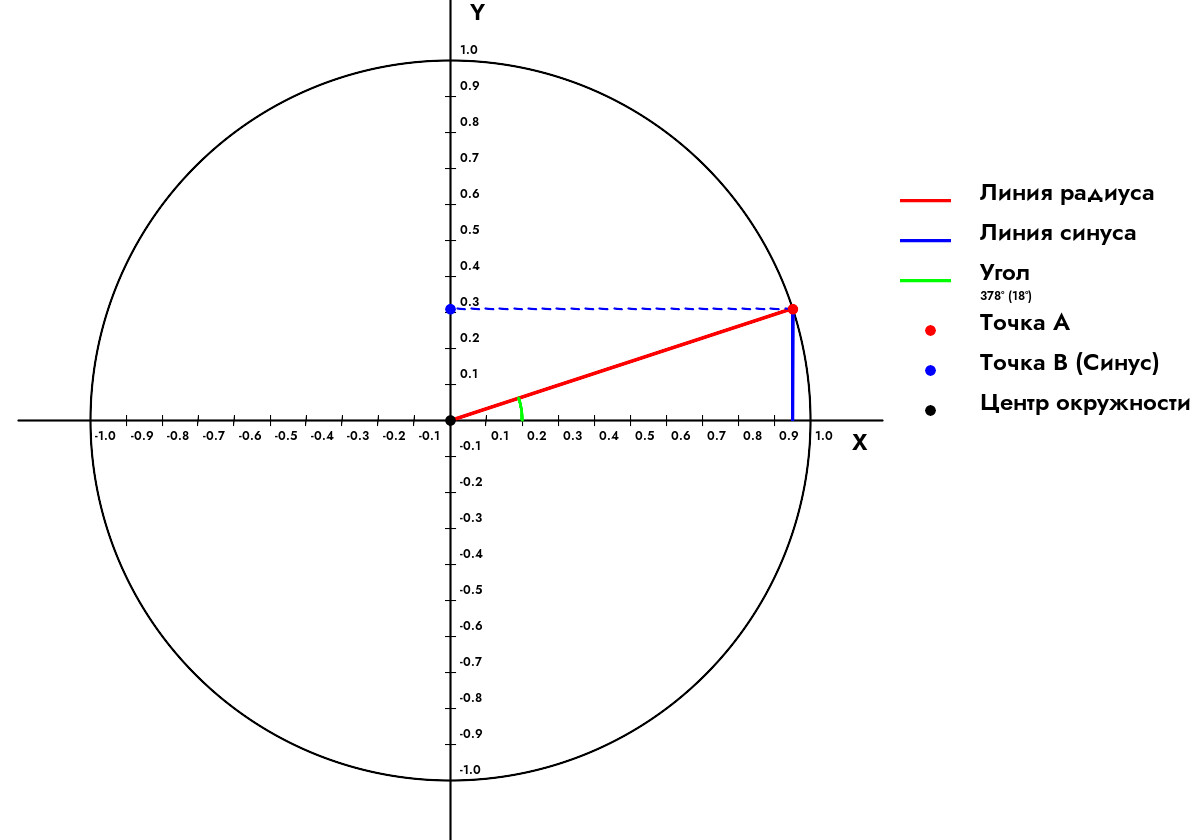 Как найти синус угла 378 Градусов?