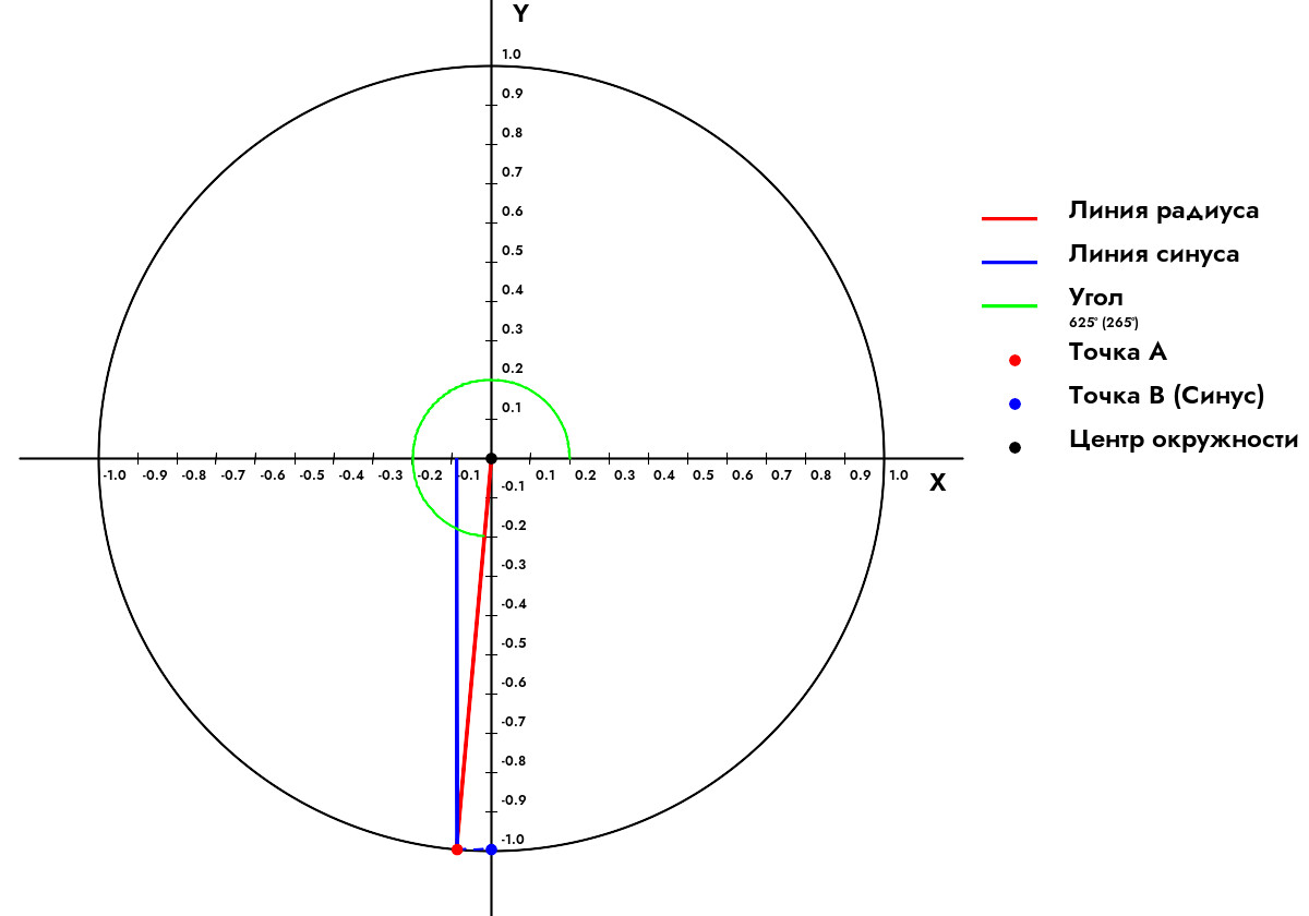 Как найти синус угла 625 Градусов?