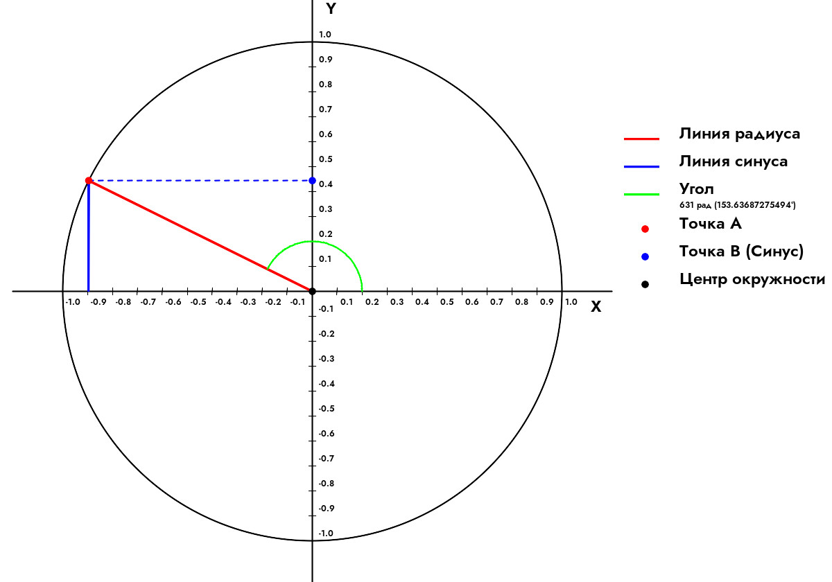 Как найти синус угла 631 Радиан?