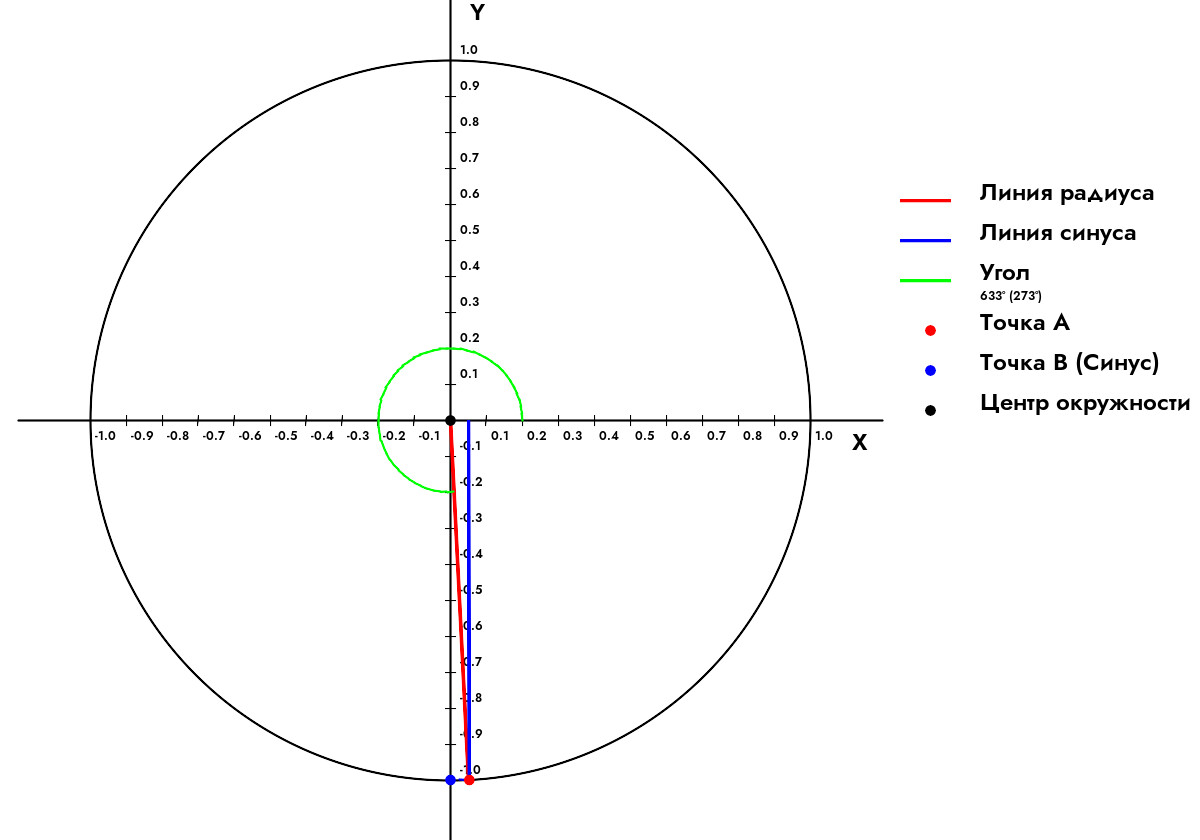 Как найти синус угла 633 Градуса?