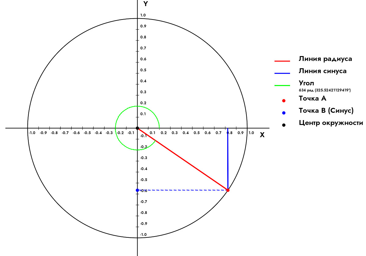 Как найти синус угла 634 Радиана?
