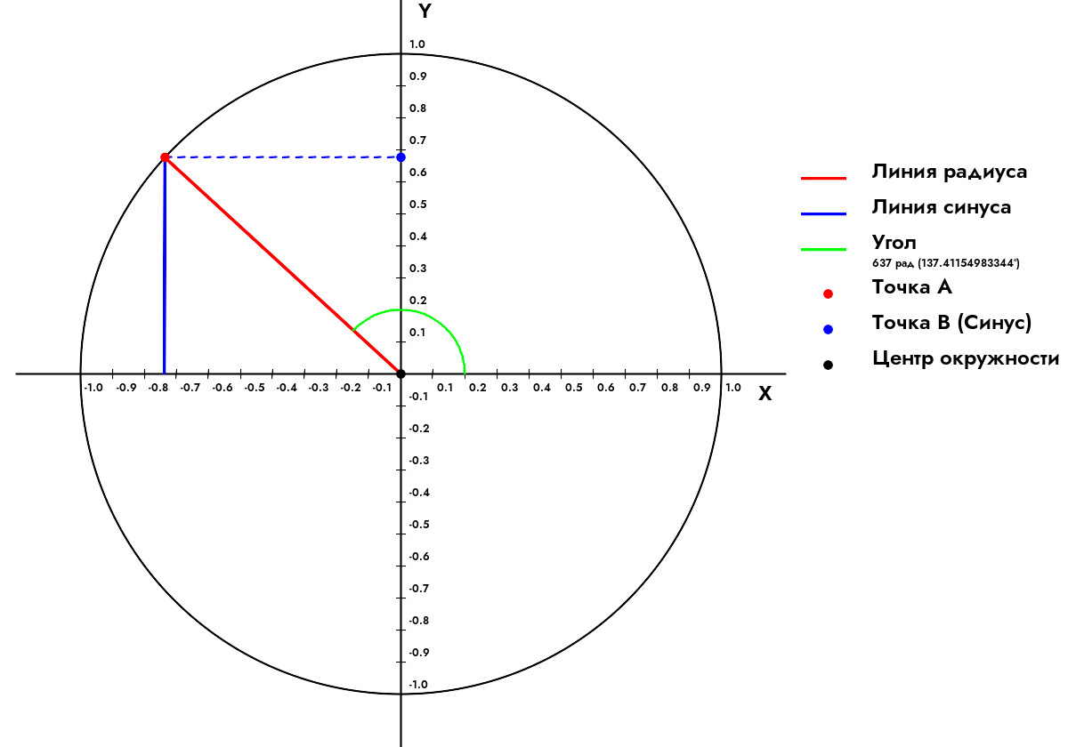 Как найти синус угла 637 Радианов?