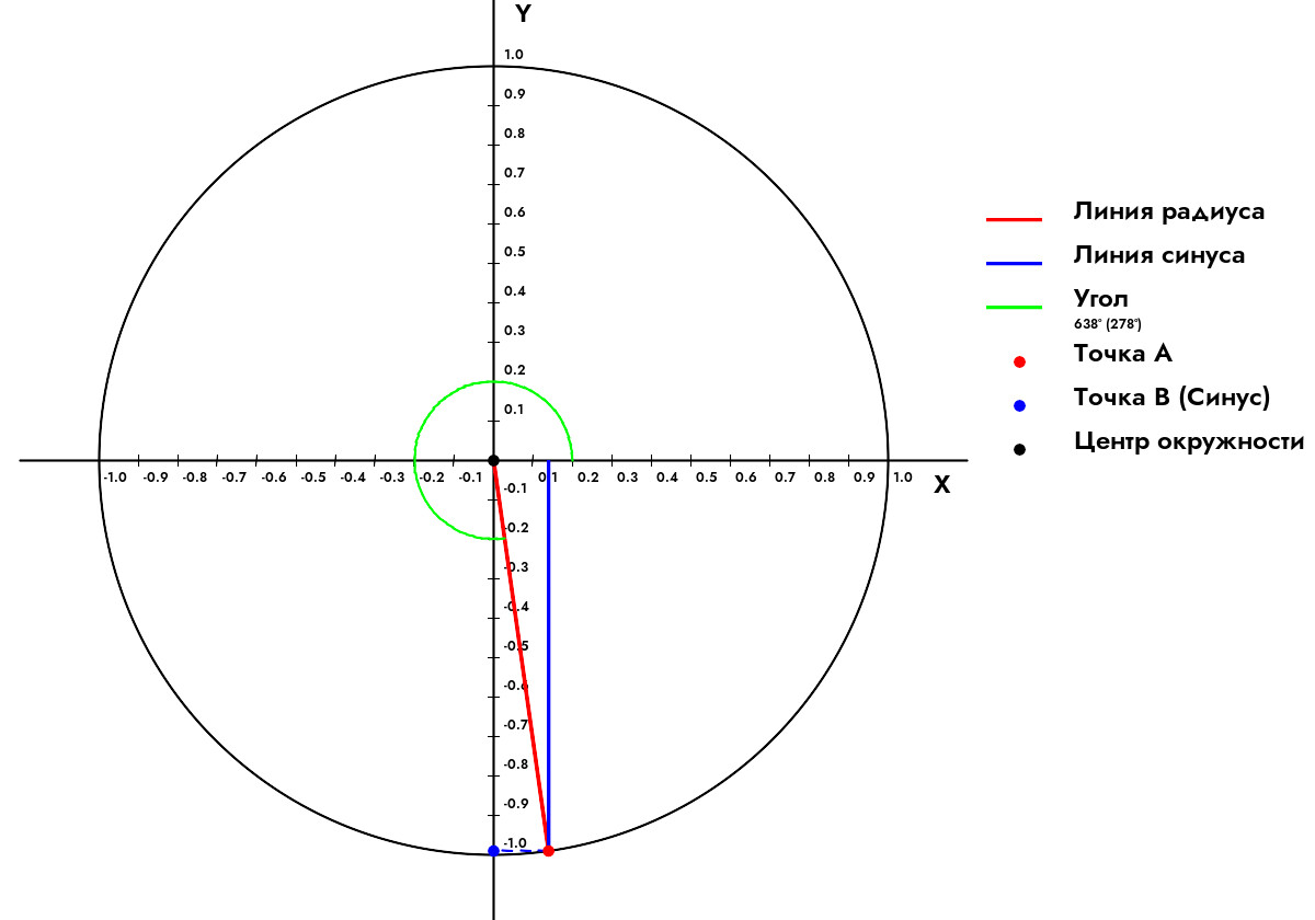 Как найти синус угла 638 Градусов?