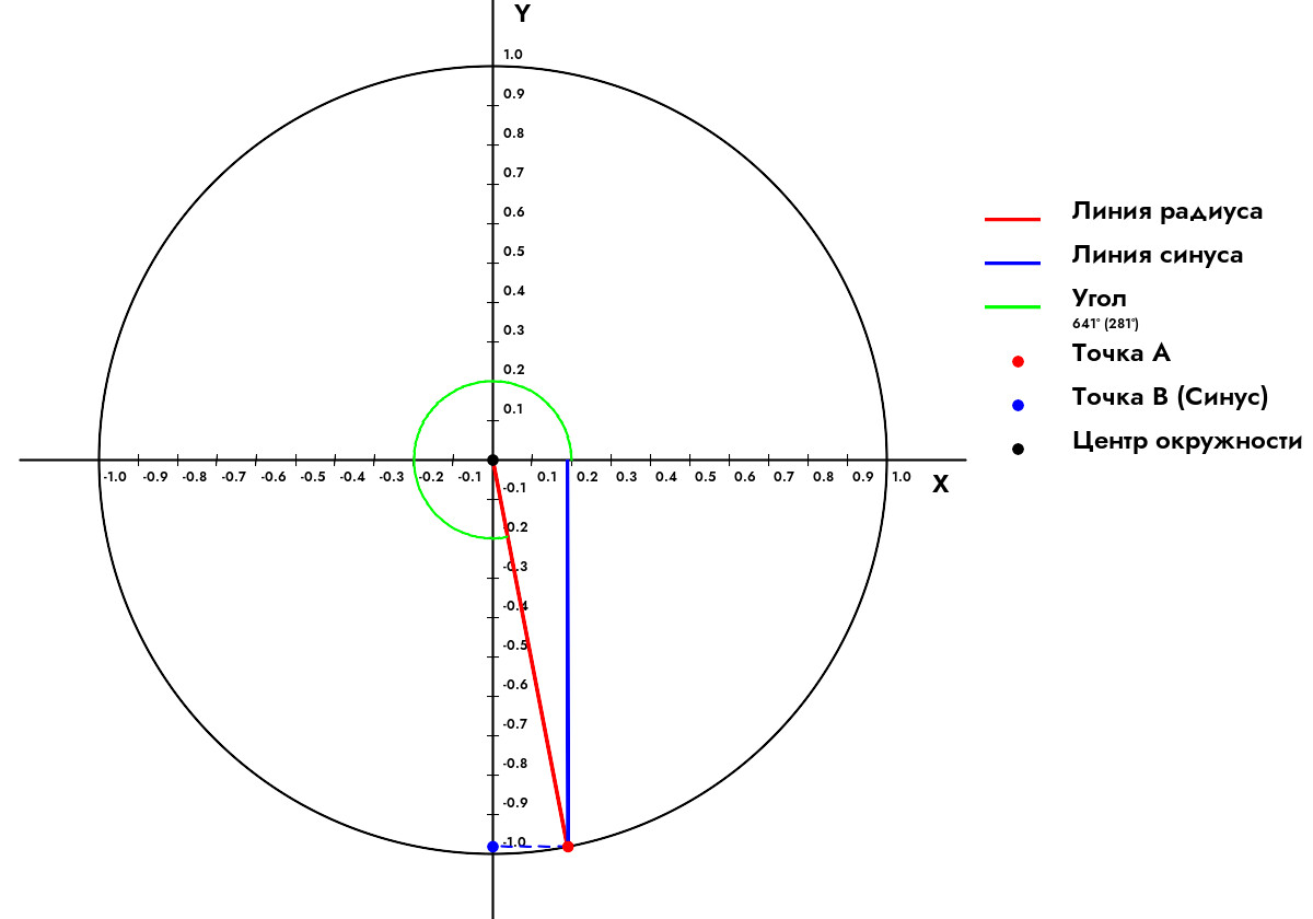 Как найти синус угла 641 Градус?