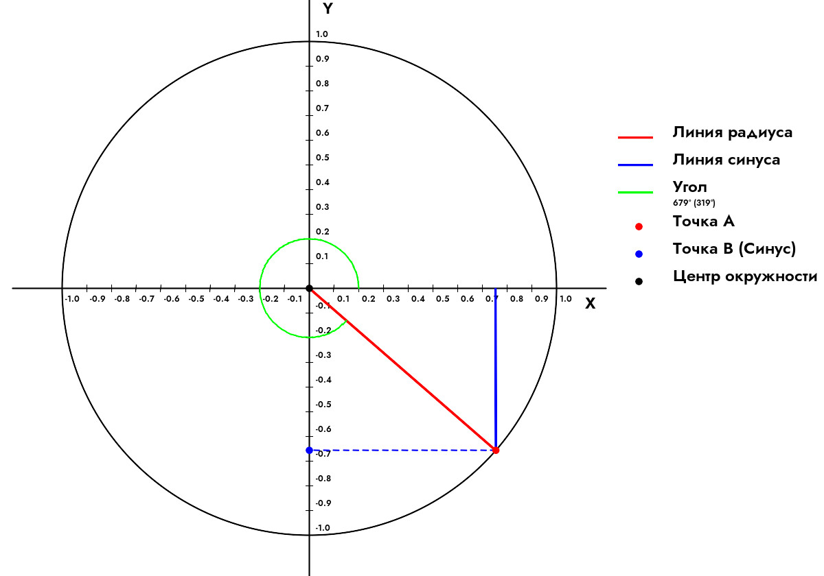 Как найти синус угла 679 Градусов?