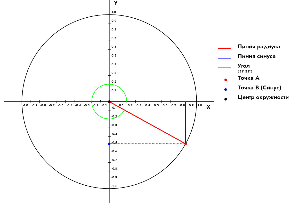 Как найти синус угла 691 Градус?