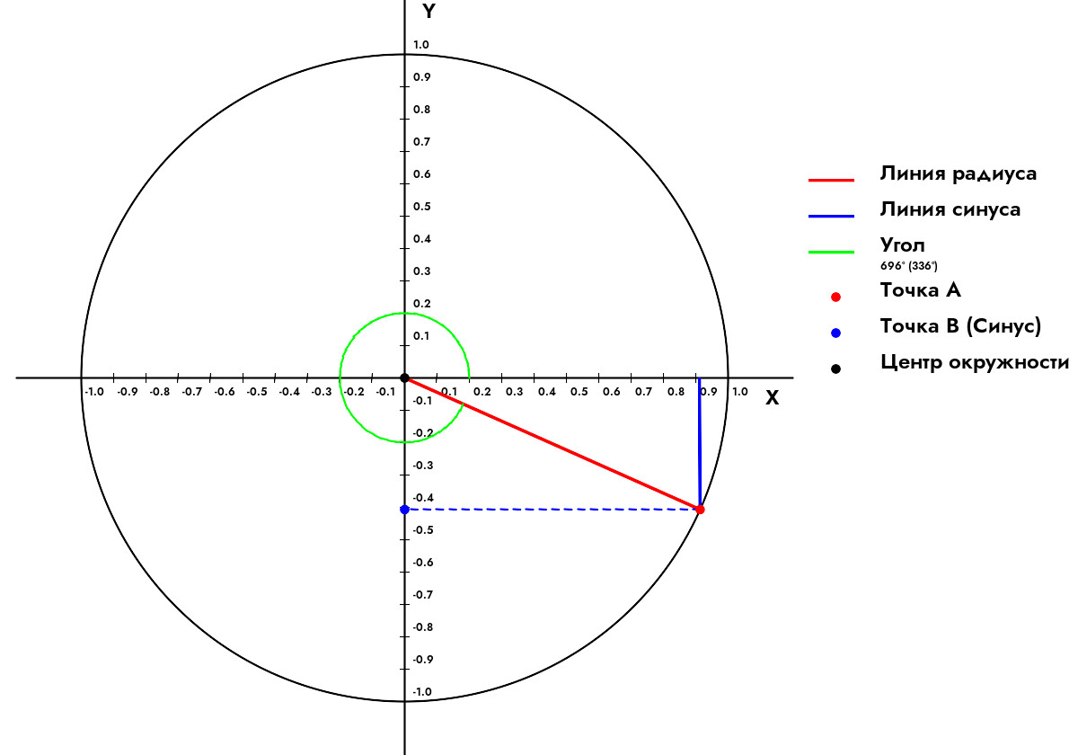 Как найти синус угла 696 Градусов?