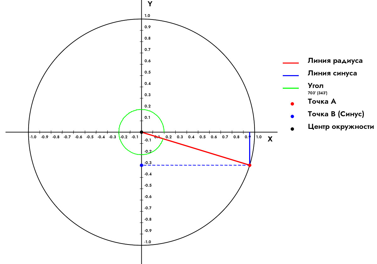 Как найти синус угла 703 Градуса?
