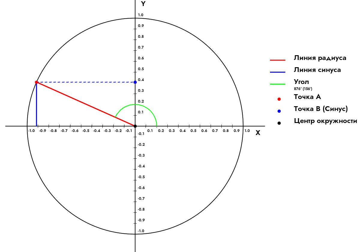 Как найти синус угла 876 Градусов?