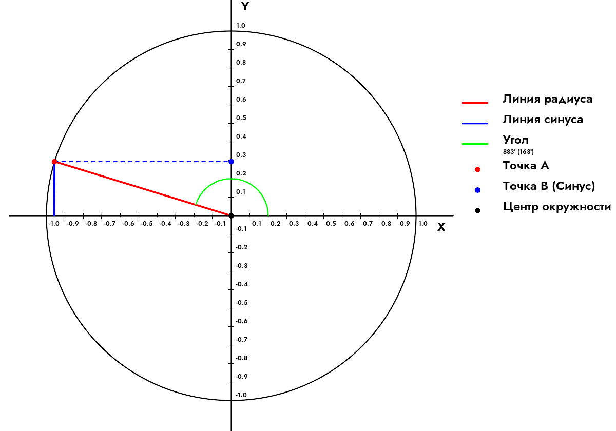 Как найти синус угла 883 Градуса?