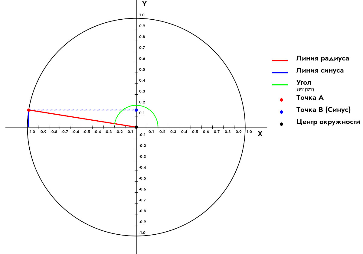 Как найти синус угла 891 Градус?