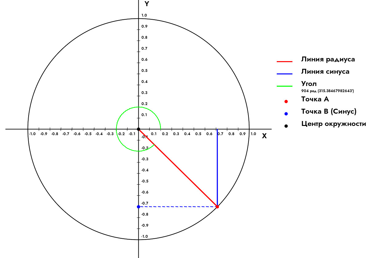 Как найти синус угла 904 Радиана?