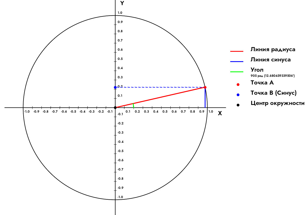Как найти синус угла 905 Радианов?