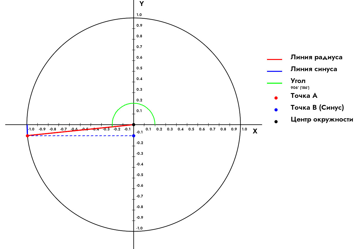 Как найти синус угла 906 Градусов?