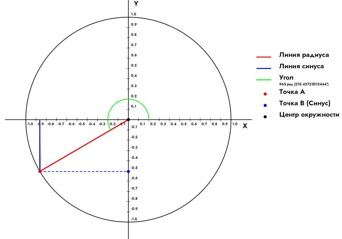 Как найти синус угла 965 Радианов?
